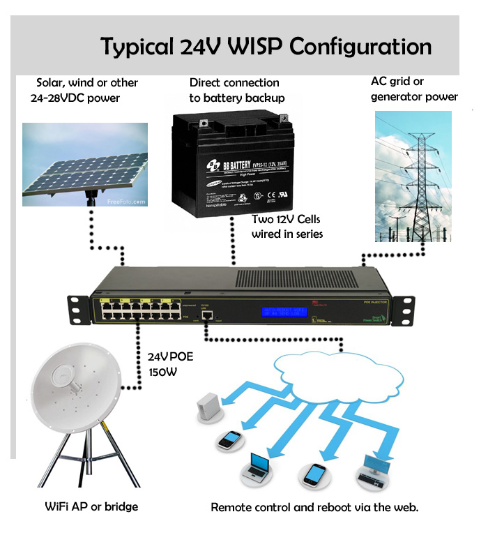 24V WISP PoE Injector. - 15 Day Free Trial! - Ships Overnight